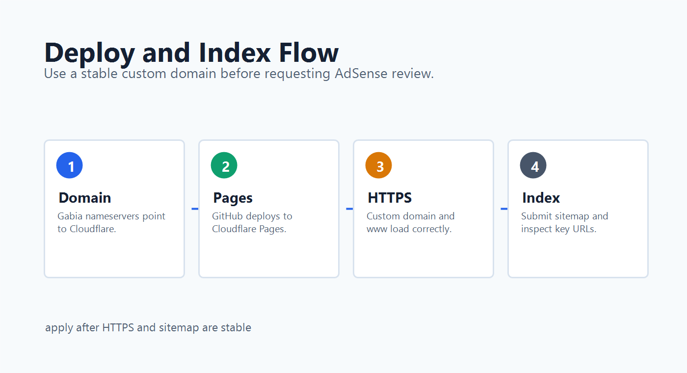 Cloudflare Pages 배포 후 Search Console 등록 흐름